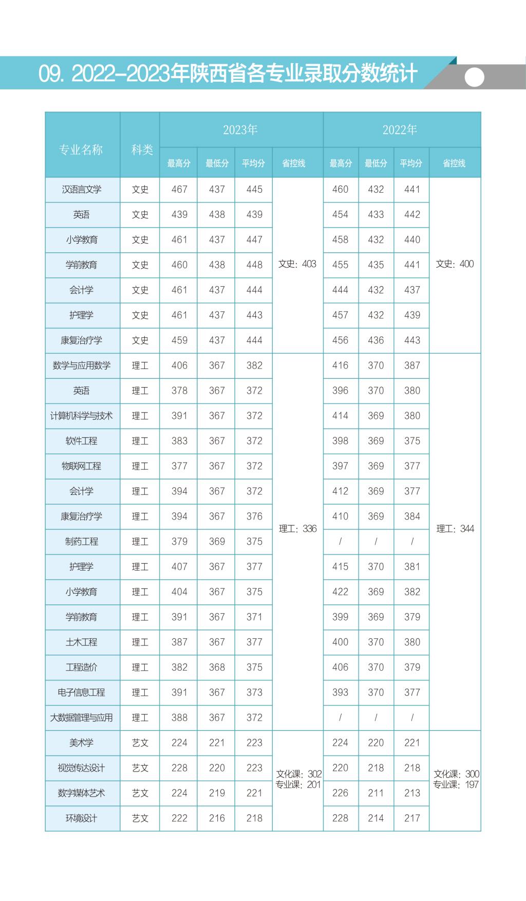 延安大学西安创新学院－2022-2023年各省录取分数统计 / 2022-2023年陕西省各专业录取分数统计